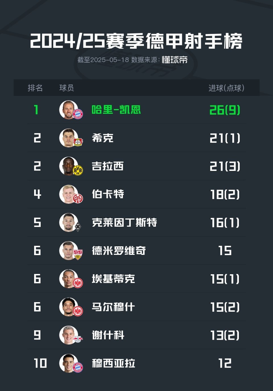 柏林联队前锋荣膺德甲最佳射手(柏林联队前锋荣膺德甲最佳射手是谁)