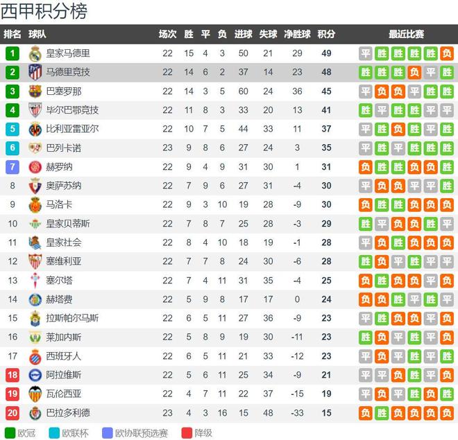 od体育app下载地址-皇马主场-击败马德里竞技，登顶西甲积分榜